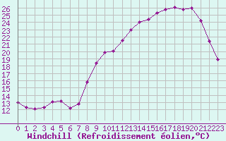 Courbe du refroidissement olien pour Saint-Etienne (42)