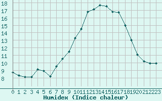 Courbe de l'humidex pour Cavalaire-sur-Mer (83)