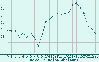 Courbe de l'humidex pour Le Talut - Belle-Ile (56)