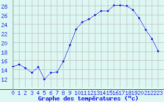 Courbe de tempratures pour Tarbes (65)