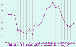 Courbe du refroidissement olien pour Epinal (88)