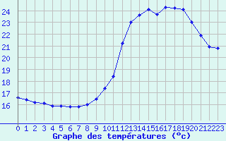 Courbe de tempratures pour Lagny-sur-Marne (77)