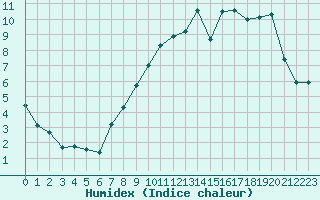 Courbe de l'humidex pour Cambrai / Epinoy (62)