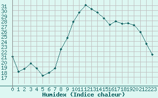 Courbe de l'humidex pour Lannion (22)