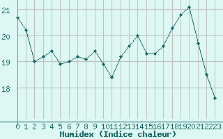 Courbe de l'humidex pour Toulouse-Francazal (31)