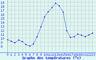 Courbe de tempratures pour Gap-Sud (05)