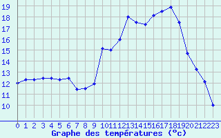 Courbe de tempratures pour Lans-en-Vercors (38)