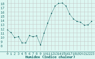 Courbe de l'humidex pour Brigueuil (16)