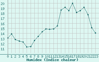 Courbe de l'humidex pour Forceville (80)