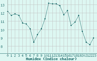 Courbe de l'humidex pour Rochefort Saint-Agnant (17)