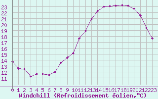 Courbe du refroidissement olien pour Croisette (62)