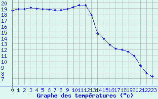 Courbe de tempratures pour Saint-Philbert-sur-Risle (27)