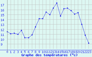 Courbe de tempratures pour Cambrai / Epinoy (62)