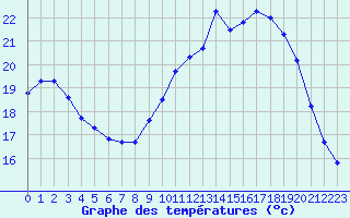 Courbe de tempratures pour Cazaux (33)