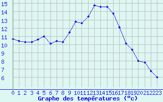 Courbe de tempratures pour Nmes - Garons (30)