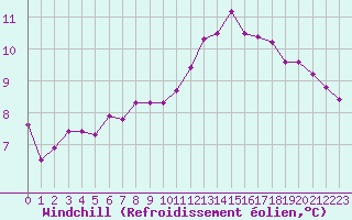 Courbe du refroidissement olien pour Douzens (11)