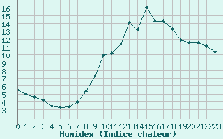 Courbe de l'humidex pour Saint-Quentin (02)