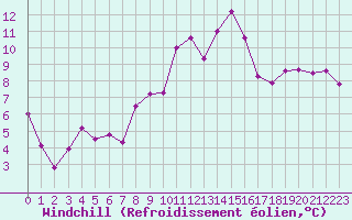 Courbe du refroidissement olien pour Saint-Brieuc (22)