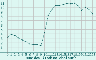 Courbe de l'humidex pour Pomrols (34)