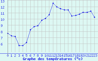 Courbe de tempratures pour Leucate (11)