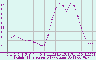 Courbe du refroidissement olien pour Angers-Beaucouz (49)