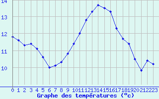 Courbe de tempratures pour Montlimar (26)