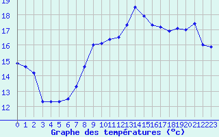 Courbe de tempratures pour Le Touquet (62)