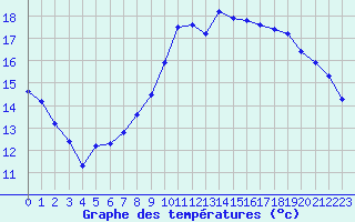 Courbe de tempratures pour Pordic (22)