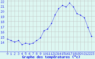 Courbe de tempratures pour Angers-Beaucouz (49)