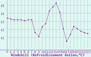 Courbe du refroidissement olien pour Chambry / Aix-Les-Bains (73)
