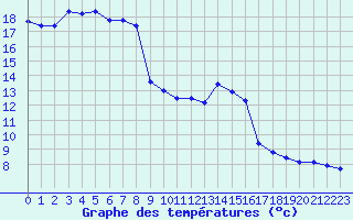 Courbe de tempratures pour Bourg-Saint-Maurice (73)