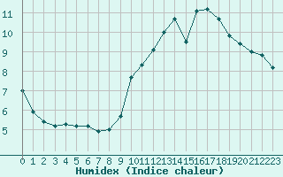 Courbe de l'humidex pour Combs-la-Ville (77)