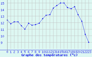 Courbe de tempratures pour Sarzeau (56)