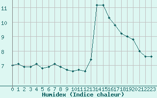 Courbe de l'humidex pour Cherbourg (50)