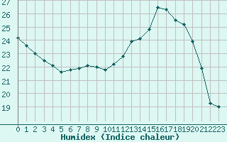 Courbe de l'humidex pour Niort (79)