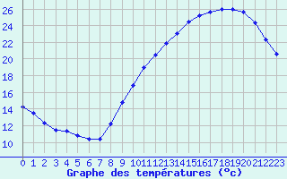 Courbe de tempratures pour Dax (40)