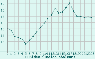 Courbe de l'humidex pour Angers-Beaucouz (49)