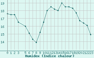 Courbe de l'humidex pour Variscourt (02)