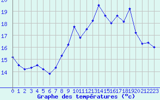 Courbe de tempratures pour Ile Rousse (2B)