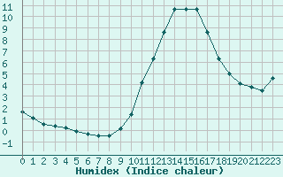 Courbe de l'humidex pour Frontenay (79)