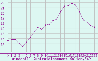 Courbe du refroidissement olien pour Chailles (41)