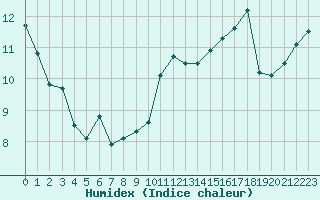 Courbe de l'humidex pour Dunkerque (59)