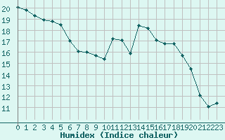 Courbe de l'humidex pour Saint-Brieuc (22)