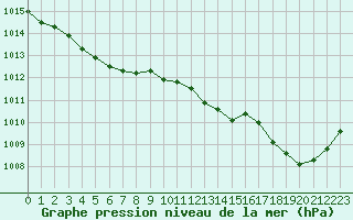 Courbe de la pression atmosphrique pour Trgueux (22)