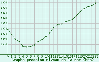 Courbe de la pression atmosphrique pour Orlans (45)