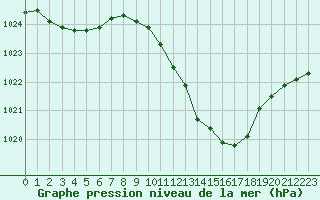 Courbe de la pression atmosphrique pour Als (30)