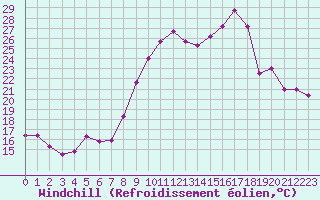 Courbe du refroidissement olien pour Le Touquet (62)