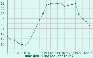 Courbe de l'humidex pour Gjilan (Kosovo)