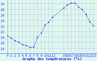 Courbe de tempratures pour Colmar-Ouest (68)