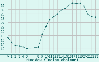 Courbe de l'humidex pour Jonzac (17)